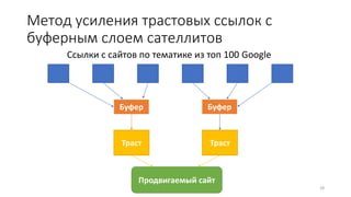 Метод усиления трастовых ссылок с
буферным слоем сателлитов
28
Продвигаемый сайт
Траст
Траст
Ссылки с сайтов по тематике из топ 100 Google
Буфер Буфер
 