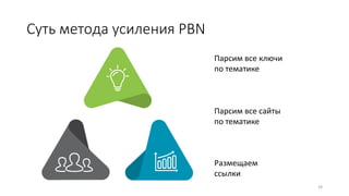Суть метода усиления PBN
29
Парсим все ключи
по тематике
Парсим все сайты
по тематике
Размещаем
ссылки
 