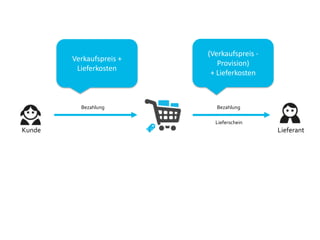Kunde Lieferant
BezahlungBezahlung
Lieferschein
Verkaufspreis +
Lieferkosten
(Verkaufspreis -
Provision)
+ Lieferkosten
 