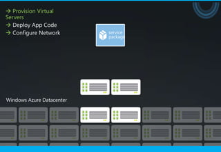  Provision Virtual
Servers
 Deploy App Code
 Configure Network   service
                      package
 