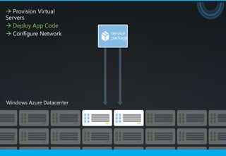 Provision Virtual
Servers
 Deploy App Code
 Configure Network   service
                      package
 
