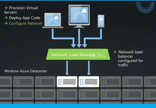  Provision Virtual
Servers
 Deploy App Code
 Configure Network




                       Network load-
                        balancer
                        configured for
                        traffic
 
