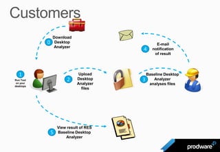 Download
           0    Desktop
                                              E-mail
                                        4
               Analyzer
                                            notification
                                             of result




   1                          Upload      Baseline Desktop
Run Tool                2    Desktop    3    Analyzer
 on your                     Analyzer      analyses files
desktops
                               files




                   View result of RES
               5   Baseline Desktop
                       Analyzer
 
