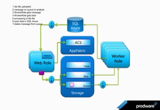 1 dts file uploaded
2 message on queue to analyse
3 WorkerRole gets message
4 WorkerRole gets blob
5 processing of dts file
6 save data in SQL Azure
7 delete message from queue          L    SQL
                                     B
                                         Azure


                                            ACS

                                         AppFabric              Worker
                                                                Worker
                                                                 Role
                                                                 Worker
                            report                                Role
                                                                  Worker
                 Web Role                                          Role
                 Web Role                                           Role
                                                    Table



                                                  Blob
                                     L
                                     B
                                                            L
                                                  Queue     B


                                          Storage
 