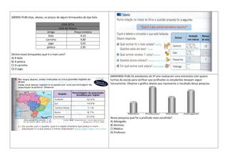 (M0l0SI-PUB) Veja, abaixo, os preços de alguns brinquedos da loja Seta.
LOJA SETA
Lista de Preços
Artigo Preço Unitário
bola 4,10
carrinho 4,80
jogo 5,65
peteca 2,95
Dentre esses brinquedos qual é o mais caro?
A) A bola.
B) A peteca
C) O carrinho
D) O jogo.
(M04390SI-PUB) Os estudantes do 5º ano realizaram uma entrevista com quatro
turmas da escola para verificar que profissões os estudantes desejam seguir
futuramente. Observe o gráfico abaixo que representa o resultado dessa pesquisa.
Nessa pesquisa qual foi a profissão mais escolhida?
A) Advogado.
B) Dentista.
C) Médico.
D) Professor.
 
