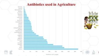 Antibiotics used in Agriculture
 