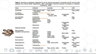 https://www.cambridge.org/core/services/aop-cambridge-core/content/view/1A4578D31BF22D355C561E8A4A1D1013/S0954422400000767a.pdf/antibiotic-use-in-animal-feed-and-its-impact-on-human-healt.pdf
 