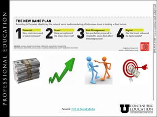 Source: ROI of Social Media
 