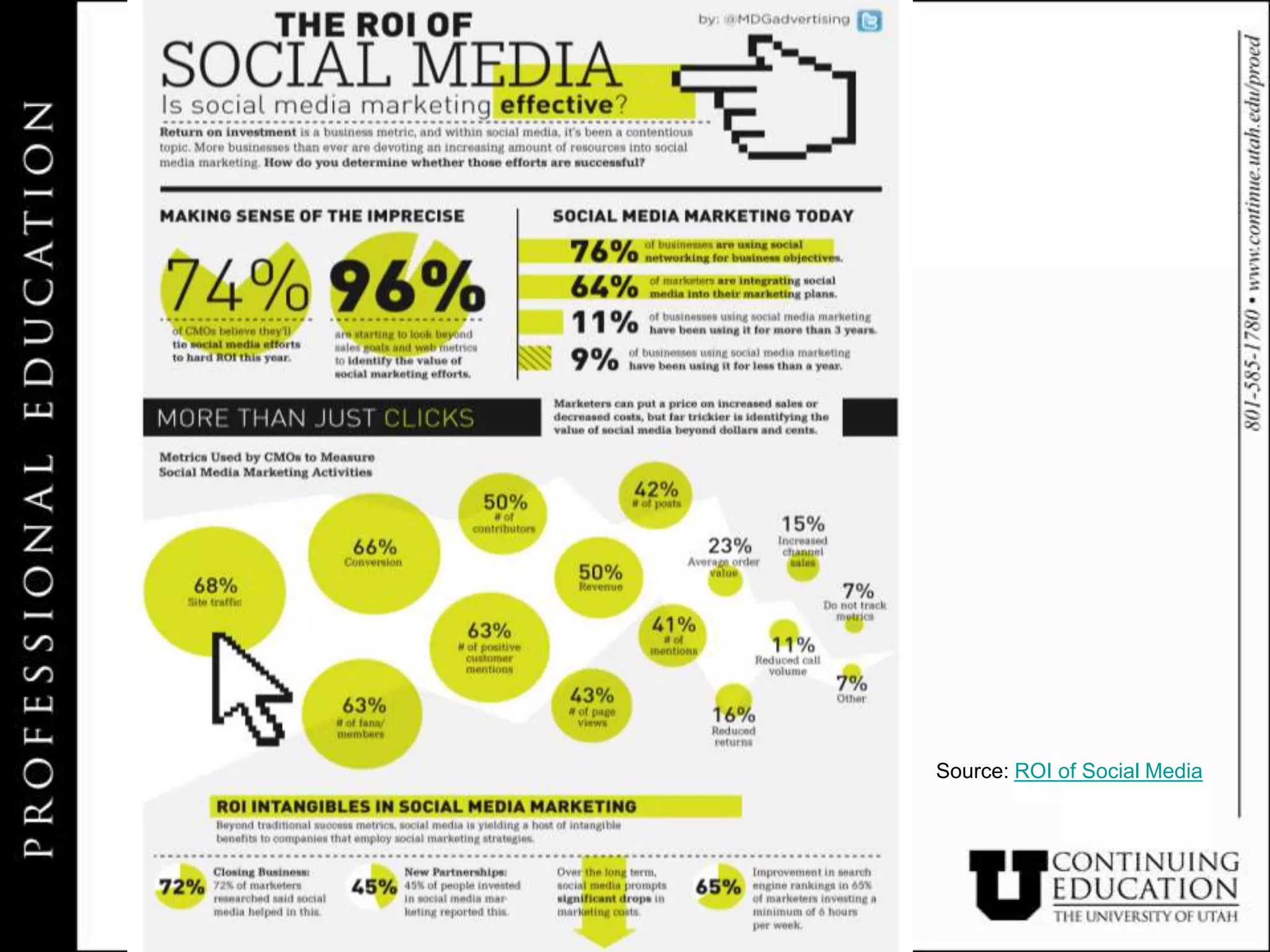 Source: ROI of Social Media
 