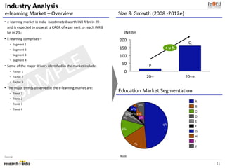 Industry Analysis
e-learning Market – Overview                                       Size & Growth (2008 -2012e)
• e-learning market in India is estimated worth INR A bn in 20--
  and is expected to grow at a CAGR of x per cent to reach INR B
  bn in 20--                                                         INR bn
• E-learning comprises –                                           200
    • Segment 1                                                                                        Q
    • Segment 2                                                    150                        +u%
    • Segment 3                                                    100


              LE
    • Segment 4
                                                                    50                 P

             P
• Some of the major drivers identified in the market include:
    • Factor 1                                                       0


            M
    • Factor 2




          SA
    • Factor 3
• The major trends observed in the e-learning market are:
    • Trend 1
    • Trend 2
                                                                                      20--


                                                                   Education Market Segmentation
                                                                                                      20--e




                                                                                                              A
    • Trend 3                                                                    p%                           B
    • Trend 4                                                              w%
                                                                                                              C
                                                                       u% v% x%
                                                                     t%       y%                              D
                                                                            12%                               E
                                                                                             q% 49%
                                                                                                              F
                                                                    s%
                                                                                                              G
                                                                                                              H
                                                                                                              I
                                                                            r%
                                                                                                              J


Source:                                                            Note:

                                                                                                                  11
 