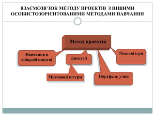 ВЗАЄМОЗВ’ЗОК МЕТОДУ ПРОЕКТІВ З ІНШИМИ
ОСОБИСТОЗОРІЄНТОВАНИМИ МЕТОДАМИ НАВЧАННЯ
Метод проектів
Навчання в
співробітництві Дискусії
Рольові ігри
Мозковий штурм Портфель учня
 