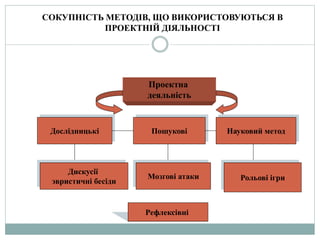 Проектна
деяльність
Дослідницькі Пошукові Науковий метод
Дискусії
эвристичні бесіди
Мозгові атаки Рольові ігри
Рефлексівні
СОКУПНІСТЬ МЕТОДІВ, ЩО ВИКОРИСТОВУЮТЬСЯ В
ПРОЕКТНІЙ ДІЯЛЬНОСТІ
 