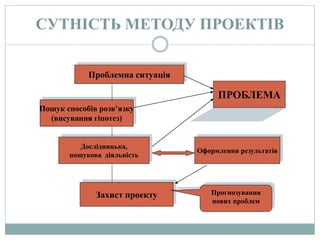 СУТНІСТЬ МЕТОДУ ПРОЕКТІВ
Проблемна ситуація
Пошук способів розв’язку
(висування гіпотез)
ПРОБЛЕМА
Дослідницька,
пошукова діяльність
Оформлення результатів
Захист проекту Прогнозування
нових проблем
 