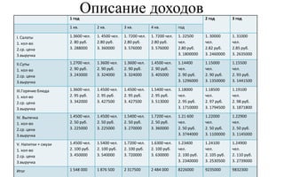 Описание доходов1 год 2 год 3 год
1 кв. 2 кв. 3 кв. 4 кв. год
I. Салаты
1. кол-во
2.ср. цена
3.выручка
1.3600 чел.
2. 80 руб.
3. 288000
1. 4500 чел.
2.80 руб.
3. 360000
1. 7200 чел.
2.80 руб.
3. 576000
1. 7200 чел.
2.80 руб.
3. 576000
1. 22500
чел.
2.80 руб.
3. 1800000
1. 30000
чел.
2.82 руб.
3. 2460000
1. 31000
чел.
2.85 руб.
3. 2635000
II.Супы
1. кол-во
2.ср. цена
3.выручка
1.2700 чел.
2. 90 руб.
3. 243000
1.3600 чел.
2. 90 руб.
3. 324000
1.3600 чел.
2. 90 руб.
3. 324000
1.4500 чел.
2. 90 руб.
3. 405000
1.14400
чел.
2. 90 руб.
3. 1296000
1.15000
чел.
2. 90 руб.
3. 1350000
1.15500
чел.
2. 93 руб.
3. 1441500
III.Горячие блюда
1. кол-во
2.ср. цена
3.выручка
1.3600 чел.
2. 95 руб.
3. 342000
1.4500 чел.
2. 95 руб.
3. 427500
1.4500 чел.
2. 95 руб.
3. 427500
1.5400 чел.
2. 95 руб.
3. 513000
1.18000
чел.
2. 95 руб.
3. 1710000
1.18500
чел.
2. 97 руб.
3. 1794500
1.19100
чел.
2. 98 руб.
3. 1871800
IV. Выпечка
1. кол-во
2.ср. цена
3.выручка
1.4500 чел.
2. 50 руб.
3. 225000
1.4500 чел.
2. 50 руб.
3. 225000
1.5400 чел.
2. 50 руб.
3. 270000
1.7200 чел.
2. 50 руб.
3. 360000
1.21 600
чел.
2. 50 руб.
3. 3744000
1.22000
чел.
2. 50 руб.
3. 1100000
1.22900
чел.
2. 50 руб.
3. 1145000
V. Напитки + смузи
1. кол-во
2.ср. цена
3.выручка
1.4500 чел.
2. 100 руб.
3. 450000
1.5400 чел.
2. 100 руб.
3. 540000
1.7200 чел.
2. 100 руб.
3. 720000
1.6300 чел.
2. 100 руб.
3. 630000
1.23400
чел.
2. 100 руб.
3. 2340000
1.24100
чел.
2. 105 руб.
3. 2530500
1.24900
чел.
2. 110 руб.
3. 2739000
Итог 1 548 000 1 876 500 2 317500 2 484 000 8226000 9235000 9832300
 