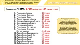 Превышение ЧЧИМ в 8760 часов в году (24 часа в сутки)
Необоснованное увеличение
показателей ЧЧИМ ведет к завышению
тарифов для потребителей,
недосбору необходимой валовой
выручки у ряда сбытовых и сетевых
организаций или, наоборот, к
необоснованному получению
денежных средств некоторыми
организациями в силу занижения
установленной мощности (завышения
ЧЧИМ) по тем уровням напряжения, по
которым величина полезного отпуска
электроэнергии максимальна
Несоответствие показателя ЧЧИМ максимальному числу
часов в году при расчете единых (котловых) тарифов
на услуги по передаче электрической энергии
1. Рязанская область - 24,2 часа
2. Республика Карелия - 29 часов
3. Республика Коми - 25 часов
4. Ленинградская область - 29 часов
5. Ненецкий автономный округ - 24,2 часа
6. Волгоградская область - 32 часа
7. Ростовская область - 26 часов
8. Республика Ингушетия - 25 часов
9. Республика Северная
Осетия- Алания - 24,5 часа
10. Республика Башкортостан - 25 часов
11. Республика Марий Эл - 29 часов
12. Республика Алтай - 25 часов
13. Республика Тыва - 30 часов
14. Республика Хакасия - 25 часов
15. Забайкальский край - 25 часов
 