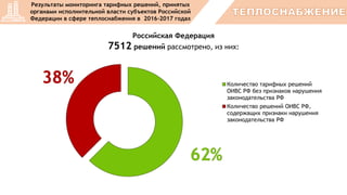 Результаты мониторинга тарифных решений, принятых
органами исполнительной власти субъектов Российской
Федерации в сфере теплоснабжения в 2016-2017 годах
Российская Федерация
7512 решений рассмотрено, из них:
Количество тарифных решений
ОИВС РФ без признаков нарушения
законодательства РФ
Количество решений ОИВС РФ,
содержащих признаки нарушения
законодательства РФ
 