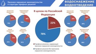 Признаки нарушения законодательства
в структуре тарифных решений
В целом по Российской
Федерации
Тарифные решения, содержащие
признаки нарушения законодательства
Тарифные решения без признаков
нарушения законодательства
22%
Центральный
федеральный
округ
Северо-Западный
федеральный
округ
Приволжский
федеральный
округ
Северо-Кавказский
федеральный
округ
Южный
федеральный
округ
Уральский
федеральный
округ
Сибирский
федеральный
округ
Дальневосточный
федеральный
округ
78%
30%
70%
79%
21%
35%
65%
9%
91%
25%
75%
16%
84%
16%
84%
14%
86%
 