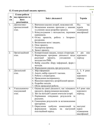 Гулька О.П. – вчитель математики та інформатики 
7 
7 
12. Етапи реалізації завдань проекту. 
№ 
з/п 
Етапи роботи 
над проектом та 
його 
реалізацією 
Зміст діяльності Термін 
1. Діагностико- 
прогностичний 
етап. 
1. Вивчення власних потреб, можливостей. 
2. Визначення власних прогалин у знаннях 
та уміннях щодо розробки проекту. 
3. Консультування з методистом, науковим 
керівником. 
4. Огляд проектів, робота з Інтернет- 
ресурсами. 
5. Визначення мети і завдань. 
6. Опис проекту. 
7. Експертиза проекту. 
8. Захист проекту. 
Під час 
курсів 
підвищення 
кваліфікації 
2. Організаційний 
етап. 
1. Конкретизація завдань, пошук літератури. 
2. Формування програми діяльності щодо 
реалізації проекту, узгодження з 
методистом РМК. 
3. Вибір способів збору інформації, форм і 
методів. 
4. Формування уявлень про результати. 
1 рік між 
курсового 
періоду 
3. Діяльнісний 
етап. 
1. Збір інформації. 
2. Аналіз, вибір стратегії і тактики. 
3. Робота з літературою. 
4. Проведення експерименту. 
5. Внесення коректив у розроблений проект. 
6. Розробка заходів. 
7. Облік проведеної роботи. 
2, 3, 4 роки 
між 
курсового 
періоду 
4. Узагальнюючо- 
підсумковий 
етап. 
1. Оцінка як самої діяльності, так і кінцевого 
продукту, формулювання висновків. 
2. Звіт на методоб’єднанні вчителів історії. 
3. Порівняння очікуваних результатів та 
реальних. 
4. Самооцінка результатів за встановленими 
критеріями. 
5. Окреслення здобутих компетенцій та 
формування завдань на наступний 
атестаційний період. 
4-5 роки між 
курсового 
періоду, 
наступні 
курси 
підвищення 
кваліфікації 
 