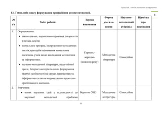 Гулька О.П. – вчитель математики та інформатики 
8 
8 
13. Технологія опису формування професійних компетентностей. 
№ 
з/п 
Зміст роботи 
Термін 
виконання 
Форма 
узагаль- 
нення 
Науково- 
методичний 
супровід 
Відмітка 
про 
виконання 
1. О працювання: 
 законодавчих, нормативно-правових документів 
з питань освіти; 
 навчальних програм, інструктивно-методичних 
листів, критеріїв оцінювання навчальних 
досягнень учнів щодо викладання математики 
та інформатики; 
 науково-методичної літератури, педагогічної 
преси, Інтернет-матеріалів щодо формування 
творчої особистості на уроках математики та 
інформатики шляхом впровадження проектно- 
орієнтованого навчання. 
Серпень - 
вересень 
(кожного року) 
Методична 
література 
Самостійно 
2. В ивчення: 
 нових наукових ідей у відповідності до 
наукової методичної проблеми 
Вересень 2013 
Методична 
література, 
Самостійно 
 