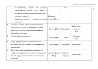 Гулька О.П. – вчитель математики та інформатики 
9 
9 
Монастириської ЗОШ І-ІІІ ступенів 
«Забезпечення високої якості освіти та 
виховання через модернізацію умов і змісту 
освітнього процесу»; 
 передового досвіду з власної методичної 
проблеми. 
Вересень- 
грудень 2013р. 
тези 
3. У кладення системи роботи щодо забезпечення 
комплексного підходу до формування творчої 
особистості шляхом впровадження проектно- 
орієнтованого навчання. 
Жовтень 2013р. План роботи 
Самостійно, 
методисти 
РМК 
4. К онсультації з методистами. 
2013-2018рр. Тези 
Методист 
РМК 
5. У часть у роботі міжшкільного методичного 
об'єднання, постійно діючому семінарі вчителів 
інформатики. 
Протягом року Матеріали Самостійно 
6. Ф ормування картотеки «Формування творчої 
особистості на уроках математики та інформатики 
шляхом впровадження проектно-орієнтованого 
навчання». 
Лютий-березень 
2017р. 
Картотека 
матеріалів 
Самостійно 
 