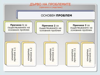 ДЪРВО НА ПРОБЛЕМИТЕ
    (причина и следствие)
 