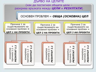 ДЪРВО НА ЦЕЛИТЕ
       (как да постигнем общата цели –
разкрива връзката между ЦЕЛИ и РЕЗУЛТАТИ)
 