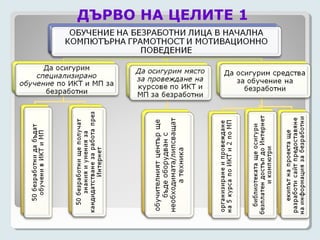 ДЪРВО НА ЦЕЛИТЕ 1
 
