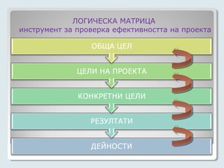 ЛОГИЧЕСКА МАТРИЦА
инструмент за проверка ефективността на проекта
 