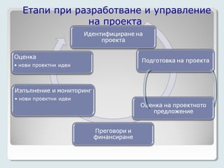 Етапи при разработване и управление
            на проекта
 