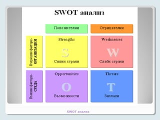 SWOT анализ
 