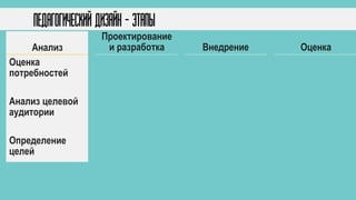 Педагогический дизайн - этапы
Анализ
Проектирование
и разработка Внедрение Оценка
Оценка
потребностей
Анализ целевой
аудитории
Определение
целей
 