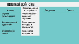 Педагогический дизайн - этапы
Анализ
Проектирование
и разработка Внедрение Оценка
Оценка
потребностей
Анализ целевой
аудитории
Определение
целей
Формирование
сценария
обучения
Разработка
материалов
Определение
методов и
технологий
 