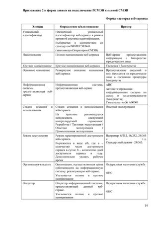 Приложение 2 к форме заявки на подключение РСМЭВ к единой СМЭВ

                                                            Форма паспорта веб-сервиса

      Элемент              Определение и/или описание                  Пример
Уникальный           Неизменный               уникальный
идентификатор        идентификатор веб-сервиса в рамках
                     принятой системы идентификации.
                     Выбирается в соответствии со
                     стандартом ISO/IEC 9834-8.
                     (заполняется Оператором СМЭВ)
Наименование         Полное наименование веб-сервиса        Веб-сервис     предоставления
                                                            информации о банкротстве
                                                            юридического лица
Краткое наименование Краткое наименование веб-сервиса       Сведения о банкротстве
Основное назначение  Развернутое описание назначения Предоставление сведений о
                     веб-сервиса                            том, находится ли юридическое
                                                            лицо в состоянии процедуры
                                                            банкротства
Информационная       Информационная                система, АИС
система,             предоставляющая веб-сервис             Автоматизированная
предоставляющая веб-                                        информационная система по
сервис                                                      делам о несостоятельности
                                                            (банкротстве)
                                                            Свидетельство № А00001
Стадия создания и Стадия создания и использования Опытная эксплуатация
использования        веб-сервиса.
                     На      практике       рекомендуется
                     использовать              следующий
                     контролируемый           справочник:
                     Разработка / Тестовая эксплуатация /
                     Опытная         эксплуатация         /
                     Промышленная эксплуатация
Режим доступности    Режим гарантированной доступности Например, 8/252, 16/252, 24/365
                     веб-сервиса.                           и                         т.д.
                     Выражается в виде a/b, где a – Стандартный режим - 24/365.
                     количество     часов     доступности
                     сервиса в сутки; b – количество дней
                     доступности     сервиса     в    году.
                     Дополнительно      указать     рабочее
                     время
Организация-владелец Организация, осуществляющая права Федеральная налоговая служба
                     собственности на информационную
                     систему, реализующую веб-сервис.
                                                            ФНС
                     Указывается полное и краткое
                     наименования
Оператор             Оператор информационной системы, Федеральная налоговая служба
                     предоставляющей       данный      веб-
                     сервис.
                                                            ФНС
                     Указывается полное и краткое
                     наименования

                                                                                        14
 