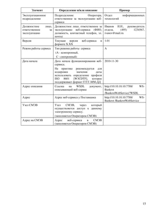 Элемент           Определение и/или описание                     Пример
Эксплуатационное      Подразделение            Оператора,   Отдел         информационных
подразделение         ответственное за эксплуатацию веб-    технологий
                      сервиса
Должностное     лицо, Должностное лицо, ответственное за    Иванов И.И., руководитель
ответственное      за эксплуатацию веб-сервиса (ФИО,        отдела.    (495) 1234567,
эксплуатацию          должность, контактный телефон, эл.    ivanov@mail.ru
                      почта)
Версия                Текущая версия веб-сервиса в          1.01
                      формате X.XX
Режим работы сервиса Тип режима работы сервиса              А
                       (А - асинхронный,
                        С - синхронный)
Дата начала           Дата начала функционирования веб-     2010-11-30
                      сервиса.
                      На практике рекомендуется для
                      кодировки       значения      даты
                      использовать определение профиля
                      ISO 8601 [W3CDTF], которое
                      поддерживает формат ГГГГ-ММ-ДД
Адрес описания        Ссылка      на  WSDL      документ,   http://10.10.10.10:7788/   WS-
                      описывающий веб-сервис                Bankrot
                                                            /BankrotWebService?WSDL
Адрес                  Адрес веб-сервиса у Поставщика       http://10.10.10.10:7788/   WS-
                                                            Bankrot /BankrotWebService
Узел СМЭВ              Узел    СМЭВ,     через   который
                       осуществляется доступ к данному
                       электронному сервису.
                       (заполняется Оператором СМЭВ)
Адрес на СМЭВ          Адрес    веб-сервиса    в  СМЭВ
                       (заполняется Оператором СМЭВ)




                                                                                        15
 