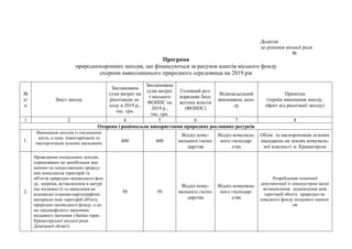 Додаток
до рішення міської ради
№
Програма
природоохоронних заходів, що фінансуються за рахунок коштів міського фонду
охор...