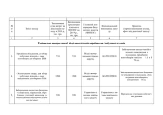 №
п/
п
Зміст заходу
Запланована
сума витрат на
реалізацію за-
ходу в 2019 р.,
тис. грн.
Запланована
сума витрат
з міського...