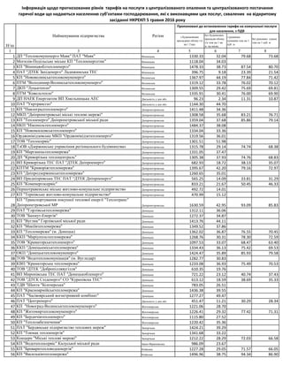 з будинковими
приладами обліку т/е
на 1 Гкал
без будинкових
приладів обліку
т/е теж на 1 кв.
м. на місяц
з рушнико
сушками...