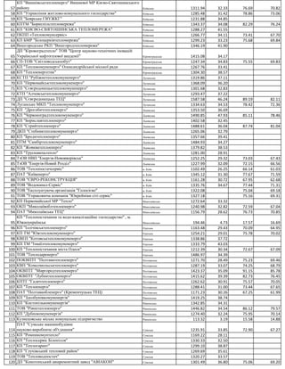 57
КП "Вишнівськтеплоенерго" Вишневої МР Києво-Святошинського
району Київська 1311.94 32.33 76.69 70.82
58 КП "Управління ...