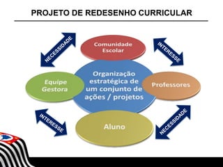 PROJETO DE REDESENHO CURRICULAR

SECRETARIA DA EDUCAÇÃO

Coordenadoria de Gestão da Educação Básica

 