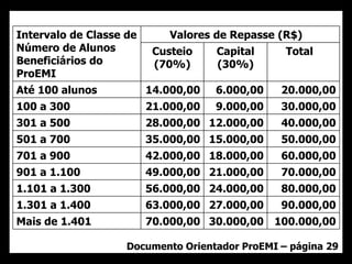 Documento Orientador ProEMI – página 29
Intervalo de Classe de
Número de Alunos
Beneficiários do
ProEMI
Valores de Repasse (R$)
Custeio
(70%)
Capital
(30%)
Total
Até 100 alunos 14.000,00 6.000,00 20.000,00
100 a 300 21.000,00 9.000,00 30.000,00
301 a 500 28.000,00 12.000,00 40.000,00
501 a 700 35.000,00 15.000,00 50.000,00
701 a 900 42.000,00 18.000,00 60.000,00
901 a 1.100 49.000,00 21.000,00 70.000,00
1.101 a 1.300 56.000,00 24.000,00 80.000,00
1.301 a 1.400 63.000,00 27.000,00 90.000,00
Mais de 1.401 70.000,00 30.000,00 100.000,00
 