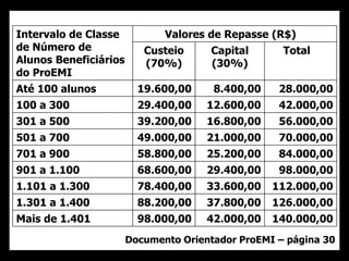 Documento Orientador ProEMI – página 30
21
Intervalo de Classe
de Número de
Alunos Beneficiários
do ProEMI
Valores de Repasse (R$)
Custeio
(70%)
Capital
(30%)
Total
Até 100 alunos 19.600,00 8.400,00 28.000,00
100 a 300 29.400,00 12.600,00 42.000,00
301 a 500 39.200,00 16.800,00 56.000,00
501 a 700 49.000,00 21.000,00 70.000,00
701 a 900 58.800,00 25.200,00 84.000,00
901 a 1.100 68.600,00 29.400,00 98.000,00
1.101 a 1.300 78.400,00 33.600,00 112.000,00
1.301 a 1.400 88.200,00 37.800,00 126.000,00
Mais de 1.401 98.000,00 42.000,00 140.000,00
 