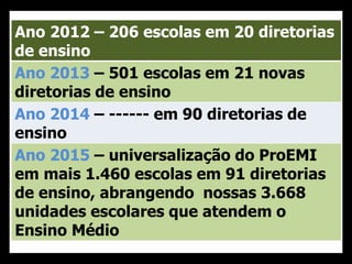 Ano 2012 – 206 escolas em 20 diretorias
de ensino
Ano 2013 – 501 escolas em 21 novas
diretorias de ensino
Ano 2014 – ------ em 90 diretorias de
ensino
Ano 2015 – universalização do ProEMI
em mais 1.460 escolas em 91 diretorias
de ensino, abrangendo nossas 3.668
unidades escolares que atendem o
Ensino Médio
 