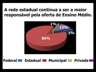 A rede estadual continua a ser a maior
responsável pela oferta de Ensino Médio.
Federal Estadual Municipal Privada
86%
1%
1%
12%
 