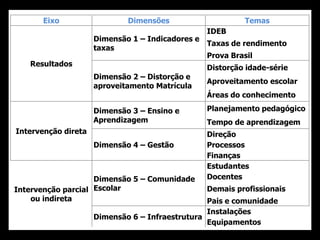 Eixo Dimensões Temas
Resultados
Dimensão 1 – Indicadores e
taxas
IDEB
Taxas de rendimento
Prova Brasil
Dimensão 2 – Distorção e
aproveitamento Matrícula
Distorção idade-série
Aproveitamento escolar
Áreas do conhecimento
Intervenção direta
Dimensão 3 – Ensino e
Aprendizagem
Planejamento pedagógico
Tempo de aprendizagem
Dimensão 4 – Gestão
Direção
Processos
Finanças
Intervenção parcial
ou indireta
Dimensão 5 – Comunidade
Escolar
Estudantes
Docentes
Demais profissionais
Pais e comunidade
Dimensão 6 – Infraestrutura
Instalações
Equipamentos
 