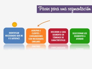 Pasos para una segmentación


                        AGRUPAR A
   IDENTIFICAR                         DESCRIBIR A CADA
                        CLIENTES /                        SELECCIONAR LOS
NECESIDADES QUE MI                       SEGMENTO EN
                      CONSUMIDORES                          SEGMENTOS A
   P/S SATISFACE                         TÉRMINOS DE
                     CON NECESIDADES                          ATENDER
                                       CARACTERÍSTICAS
                        SIMILARES
 
