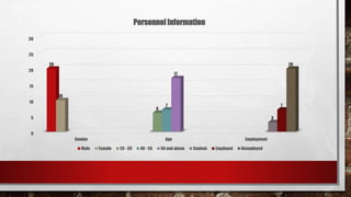 0
5
10
15
20
25
30
Gender Age Employment
20
10
6
7
17
3
7
20
Personnel Information
Male Female 20 - 39 40 - 59 60 and above Student Employed Unenployed
 