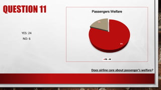 QUESTION 11 Passengers Welfare
YES NO
Does airline care about passenger’s welfare?
YES: 24
NO: 6
 