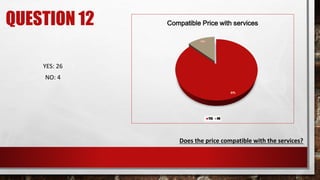 QUESTION 12 Compatible Price with services
YES NO
Does the price compatible with the services?
YES: 26
NO: 4
 