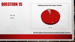 QUESTION 15 Getting served with proper manner
YES NO
Did the airlines crew served you with the proper manner?
YES: 28
NO: 2
 