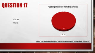 QUESTION 17 Getting Discount from the airlines
YES NO
Does the airlines give you discount when you using their services?
YES: 30
NO: 0
 